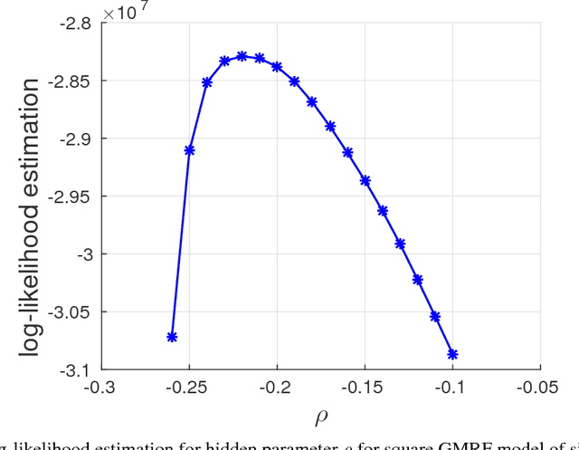 Figure 3 for Large-scale Log-determinant Computation through Stochastic Chebyshev Expansions