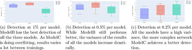 Figure 3 for Detecting malicious PDF using CNN