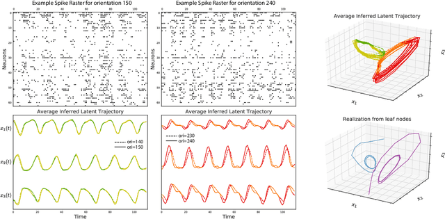 Figure 4 for Tree-Structured Recurrent Switching Linear Dynamical Systems for Multi-Scale Modeling