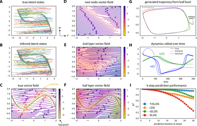 Figure 2 for Tree-Structured Recurrent Switching Linear Dynamical Systems for Multi-Scale Modeling