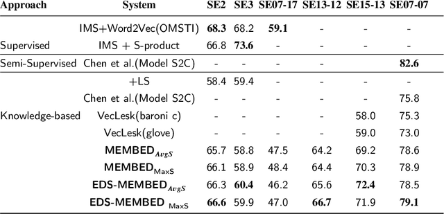 Figure 4 for EDS-MEMBED: Multi-sense embeddings based on enhanced distributional semantic structures via a graph walk over word senses