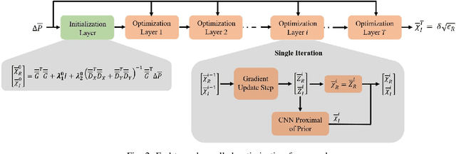 Figure 2 for Unrolled Optimization with Deep Learning-based Priors for Phaseless Inverse Scattering Problems
