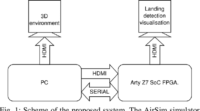 Figure 1 for Hardware-in-the-loop simulation of a UAV autonomous landing algorithm implemented in SoC FPGA