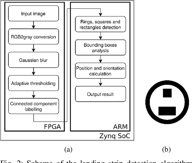 Figure 2 for Hardware-in-the-loop simulation of a UAV autonomous landing algorithm implemented in SoC FPGA