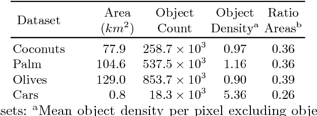 Figure 2 for Counting the uncountable: deep semantic density estimation from Space
