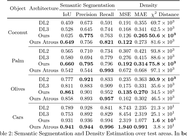 Figure 4 for Counting the uncountable: deep semantic density estimation from Space