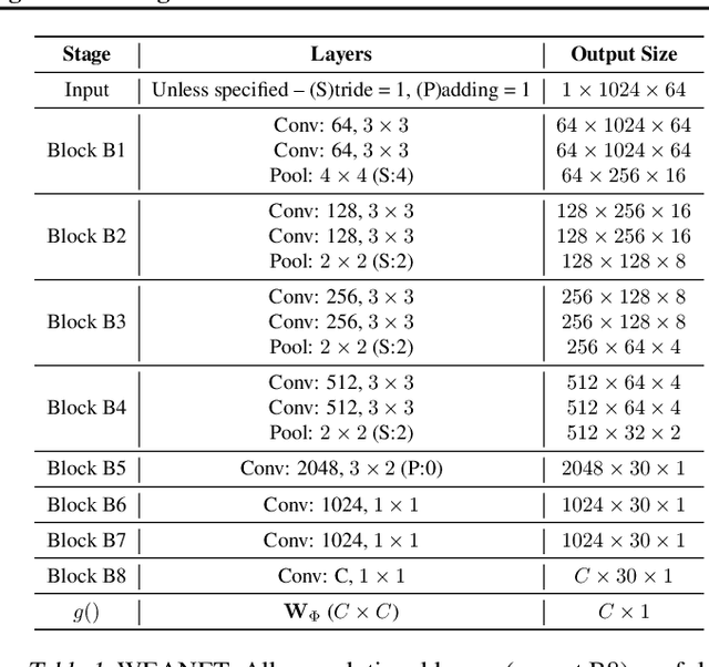Figure 1 for A Sequential Self Teaching Approach for Improving Generalization in Sound Event Recognition