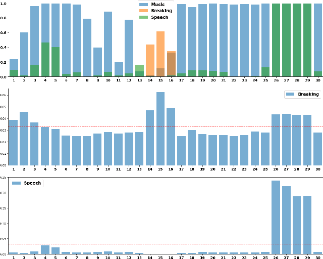 Figure 2 for A Sequential Self Teaching Approach for Improving Generalization in Sound Event Recognition