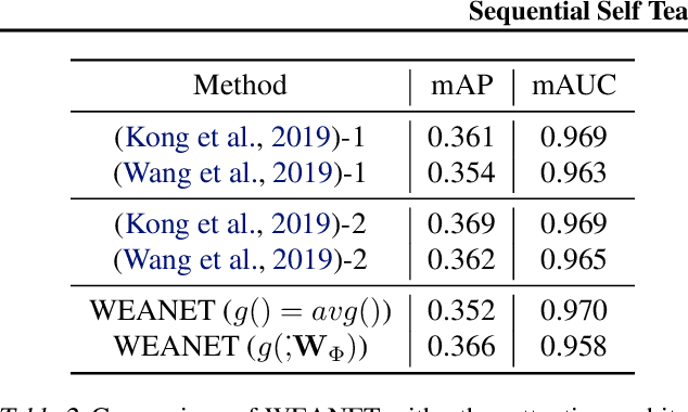 Figure 3 for A Sequential Self Teaching Approach for Improving Generalization in Sound Event Recognition