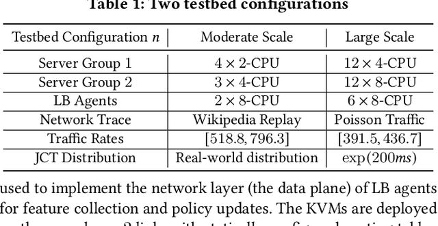 Figure 2 for Multi-Agent Reinforcement Learning for Network Load Balancing in Data Center