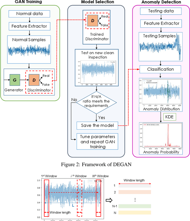 Figure 3 for DEGAN: Time Series Anomaly Detection using Generative Adversarial Network Discriminators and Density Estimation