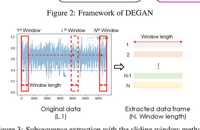 Figure 4 for DEGAN: Time Series Anomaly Detection using Generative Adversarial Network Discriminators and Density Estimation