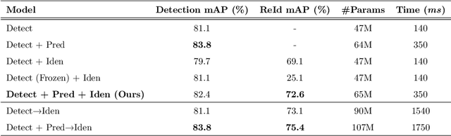 Figure 2 for Joint Detection and Tracking in Videos with Identification Features