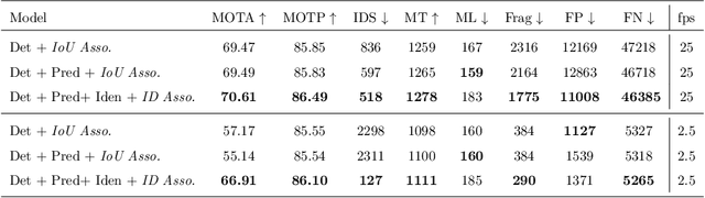 Figure 4 for Joint Detection and Tracking in Videos with Identification Features