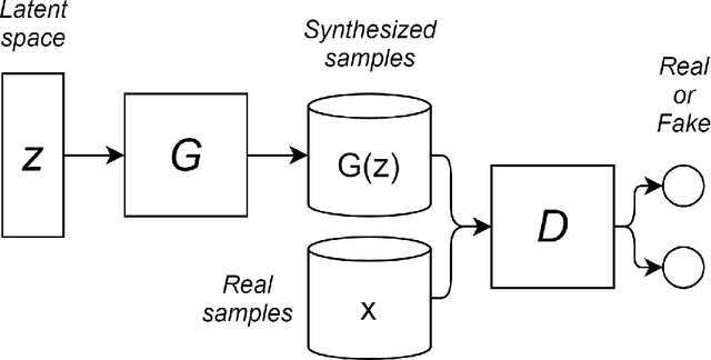 Figure 1 for A survey on GANs for computer vision: Recent research, analysis and taxonomy
