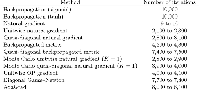 Figure 2 for Riemannian metrics for neural networks I: feedforward networks
