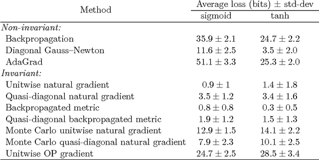 Figure 4 for Riemannian metrics for neural networks I: feedforward networks