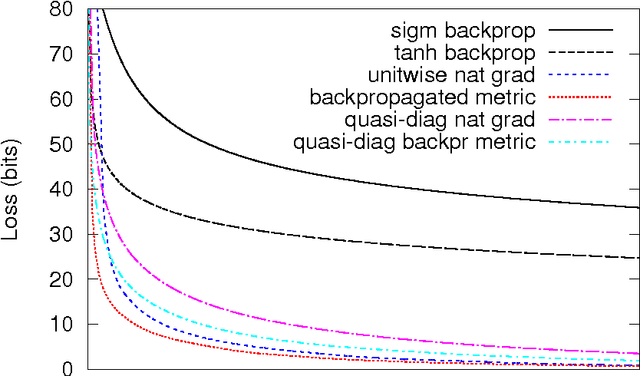 Figure 3 for Riemannian metrics for neural networks I: feedforward networks