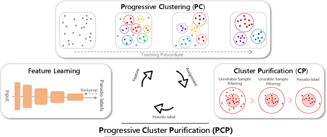 Figure 2 for Progressive Cluster Purification for Unsupervised Feature Learning