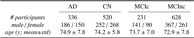 Figure 1 for Cross-Cohort Generalizability of Deep and Conventional Machine Learning for MRI-based Diagnosis and Prediction of Alzheimer's Disease