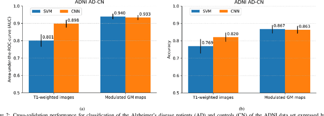 Figure 4 for Cross-Cohort Generalizability of Deep and Conventional Machine Learning for MRI-based Diagnosis and Prediction of Alzheimer's Disease