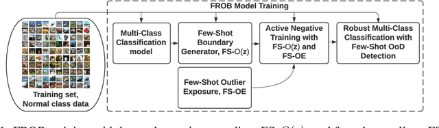 Figure 1 for FROB: Few-shot ROBust Model for Classification and Out-of-Distribution Detection