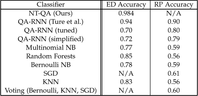 Figure 1 for Improving on Q & A Recurrent Neural Networks Using Noun-Tagging