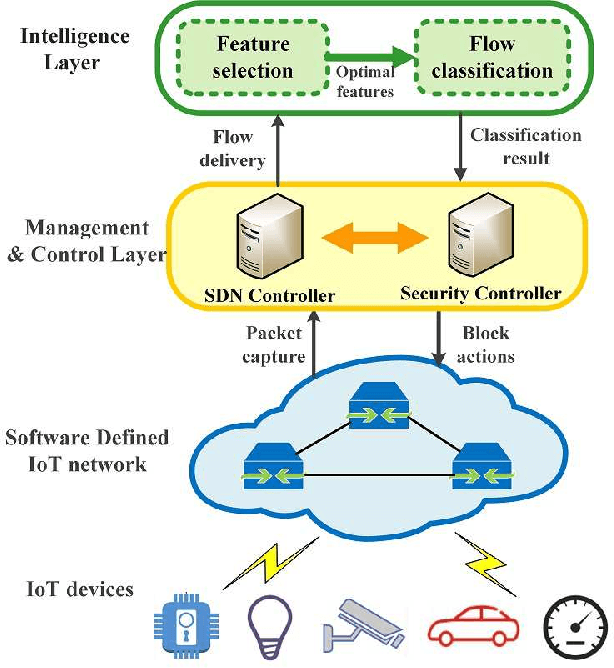 Figure 1 for AI-based Two-Stage Intrusion Detection for Software Defined IoT Networks