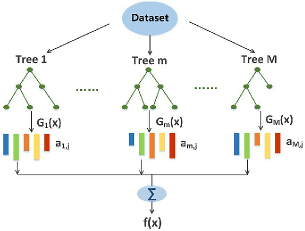 Figure 3 for AI-based Two-Stage Intrusion Detection for Software Defined IoT Networks