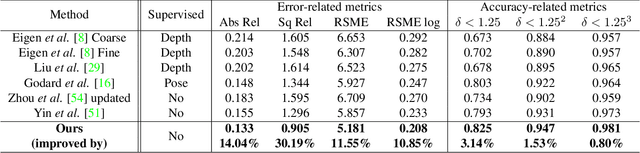 Figure 2 for SIGNet: Semantic Instance Aided Unsupervised 3D Geometry Perception