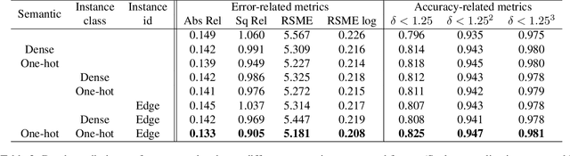 Figure 4 for SIGNet: Semantic Instance Aided Unsupervised 3D Geometry Perception