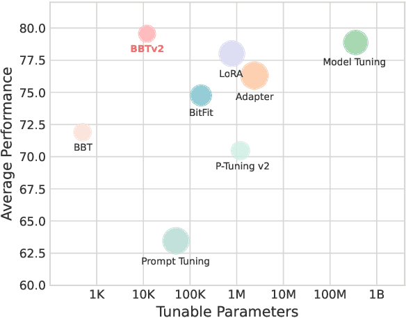Figure 1 for BBTv2: Pure Black-Box Optimization Can Be Comparable to Gradient Descent for Few-Shot Learning