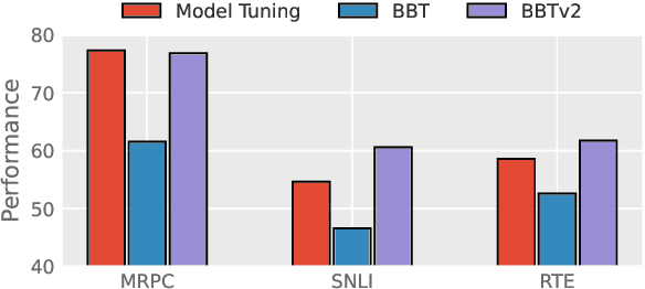 Figure 3 for BBTv2: Pure Black-Box Optimization Can Be Comparable to Gradient Descent for Few-Shot Learning