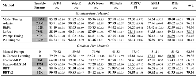 Figure 2 for BBTv2: Pure Black-Box Optimization Can Be Comparable to Gradient Descent for Few-Shot Learning