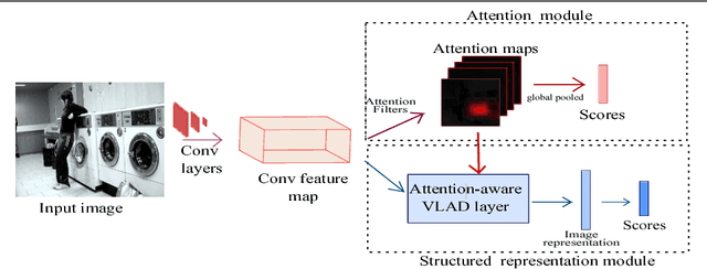 Figure 1 for Deep Attentional Structured Representation Learning for Visual Recognition