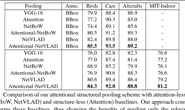 Figure 2 for Deep Attentional Structured Representation Learning for Visual Recognition
