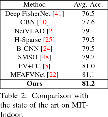 Figure 4 for Deep Attentional Structured Representation Learning for Visual Recognition