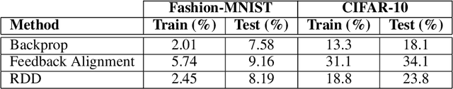 Figure 2 for Spike-based causal inference for weight alignment