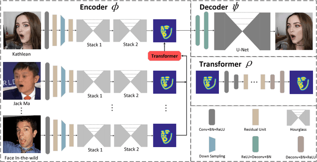Figure 2 for ReenactGAN: Learning to Reenact Faces via Boundary Transfer