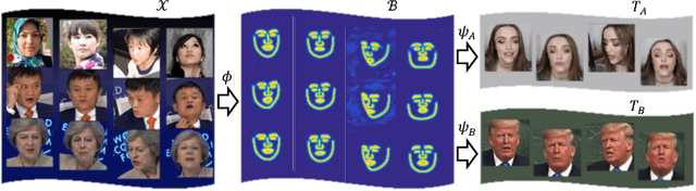 Figure 3 for ReenactGAN: Learning to Reenact Faces via Boundary Transfer