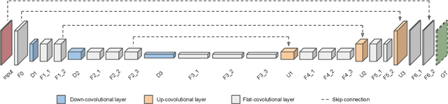 Figure 3 for Deep Video Deblurring