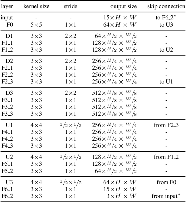 Figure 2 for Deep Video Deblurring