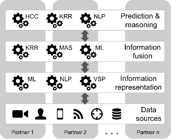 Figure 1 for Explainable AI for Intelligence Augmentation in Multi-Domain Operations