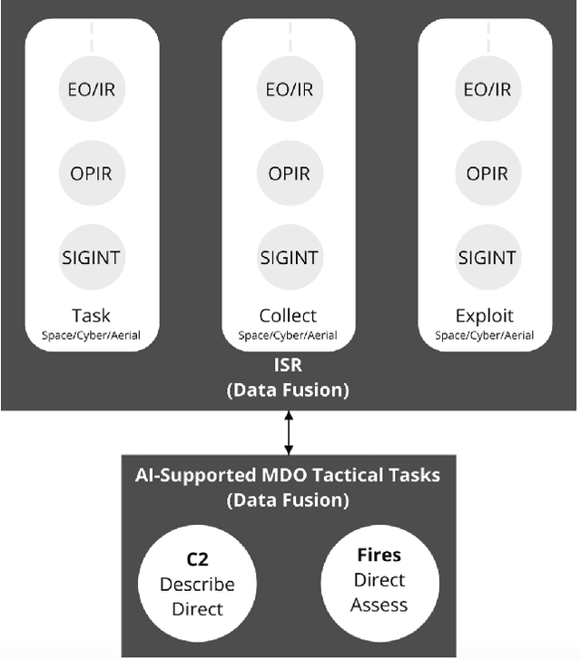 Figure 3 for Explainable AI for Intelligence Augmentation in Multi-Domain Operations