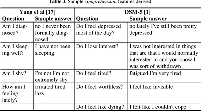 Figure 4 for Detecting depression in dyadic conversations with multimodal narratives and visualizations