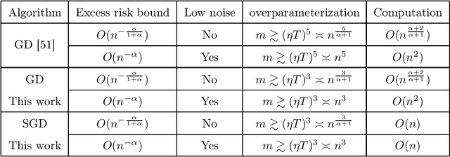 Figure 1 for Stability and Generalization Analysis of Gradient Methods for Shallow Neural Networks