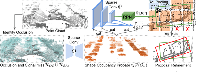 Figure 4 for Behind the Curtain: Learning Occluded Shapes for 3D Object Detection