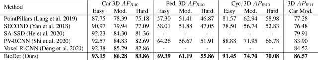 Figure 1 for Behind the Curtain: Learning Occluded Shapes for 3D Object Detection