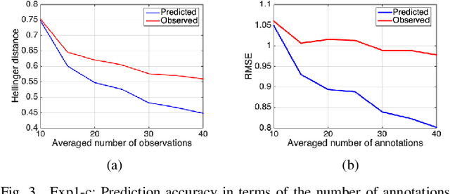 Figure 3 for GPM: A Generic Probabilistic Model to Recover Annotator's Behavior and Ground Truth Labeling