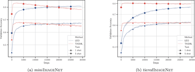 Figure 4 for A Structured Prediction Approach for Conditional Meta-Learning
